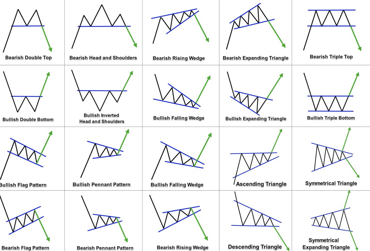 FortuneOptions's tweet photo. $SPY

For anyone that needs helps identifying common Continuation &amp; Reversal Patterns https://t.co/QwQNf1z75j