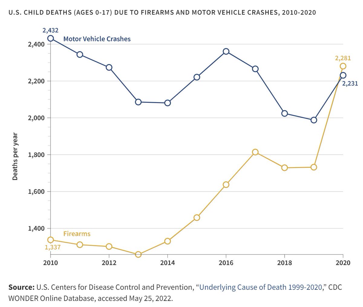 "31,780 children in the U.S. under age 18 have died from gun violence in the 20 years between 2000 and 2020. Gun violence is now the leading cause of death for children in the US." New @DataGeekB:  prb.org/articles/31780… #guncontrol #publichealth