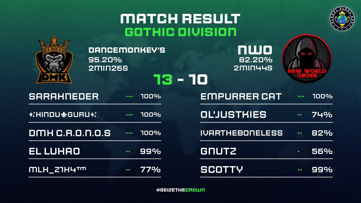 DanceMonkeys3's tweet image. Week 2 no @GlobalClashCup 

#GoDMK 🚀🦍
GG @esports_nwo