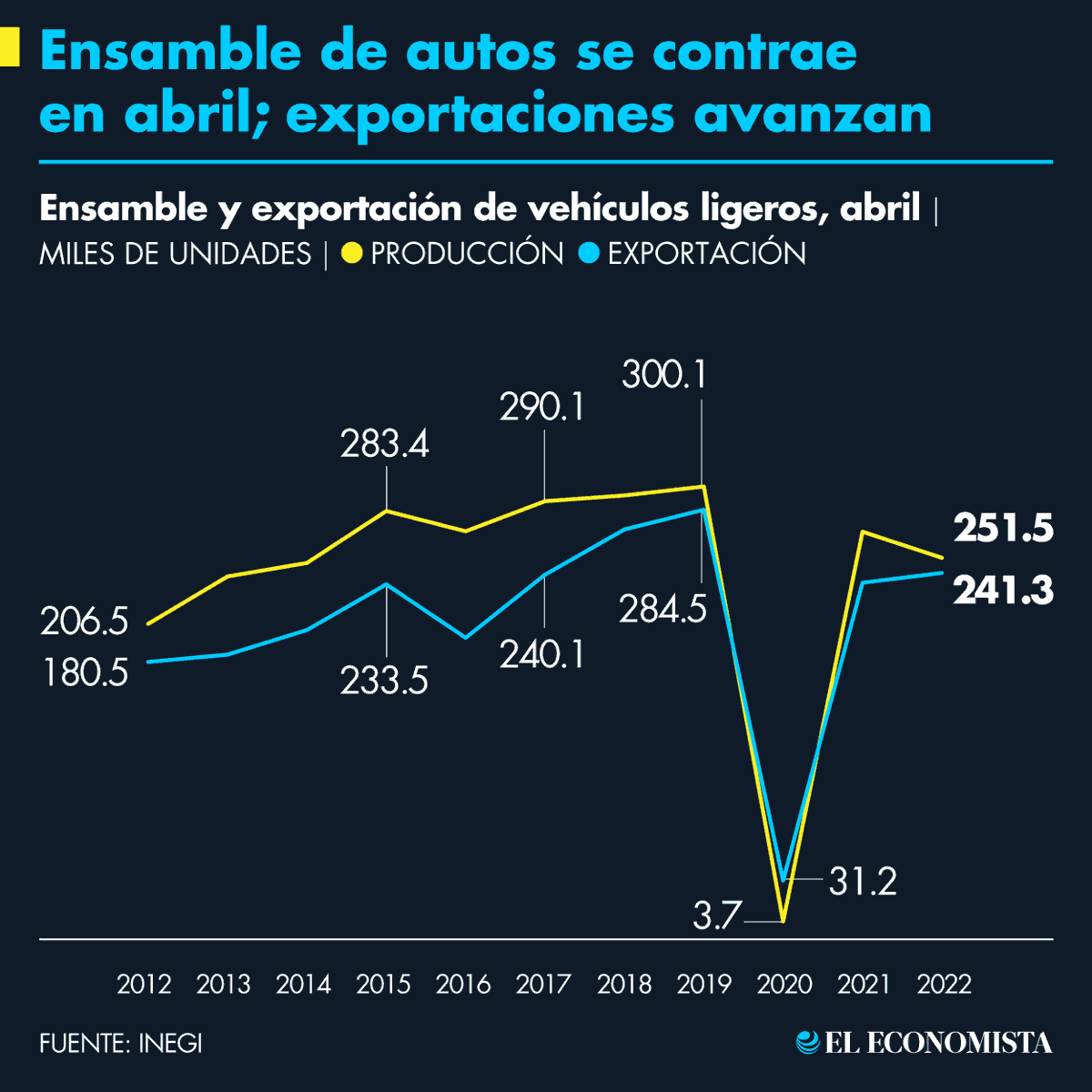 eleconomista's tweet image. 📌 #Infografía | Ensamble de autos se contrae en abril; exportaciones avanzan: bit.ly/3wfIJsV