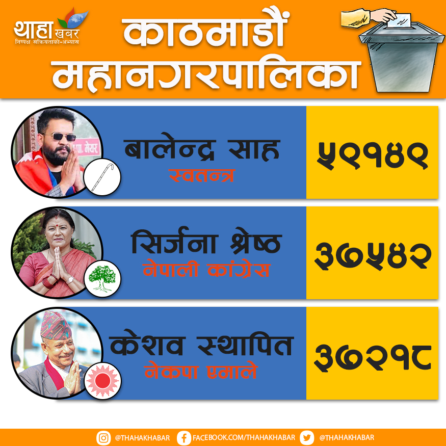 ThahaKhabar's tweet photo. १ लाख ८३ हजार ६७९ मत गणना सकियो, अब बाँकी ७ हजार ५ सय ७
#balenshahformayor #SrijanaShrestha #keshabsthapit #localelection2079 https://t.co/mLJAB0gPyY