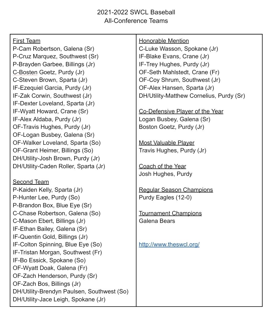 Crane_Coach's tweet image. 2021-2022 SWCL All-Conference Teams