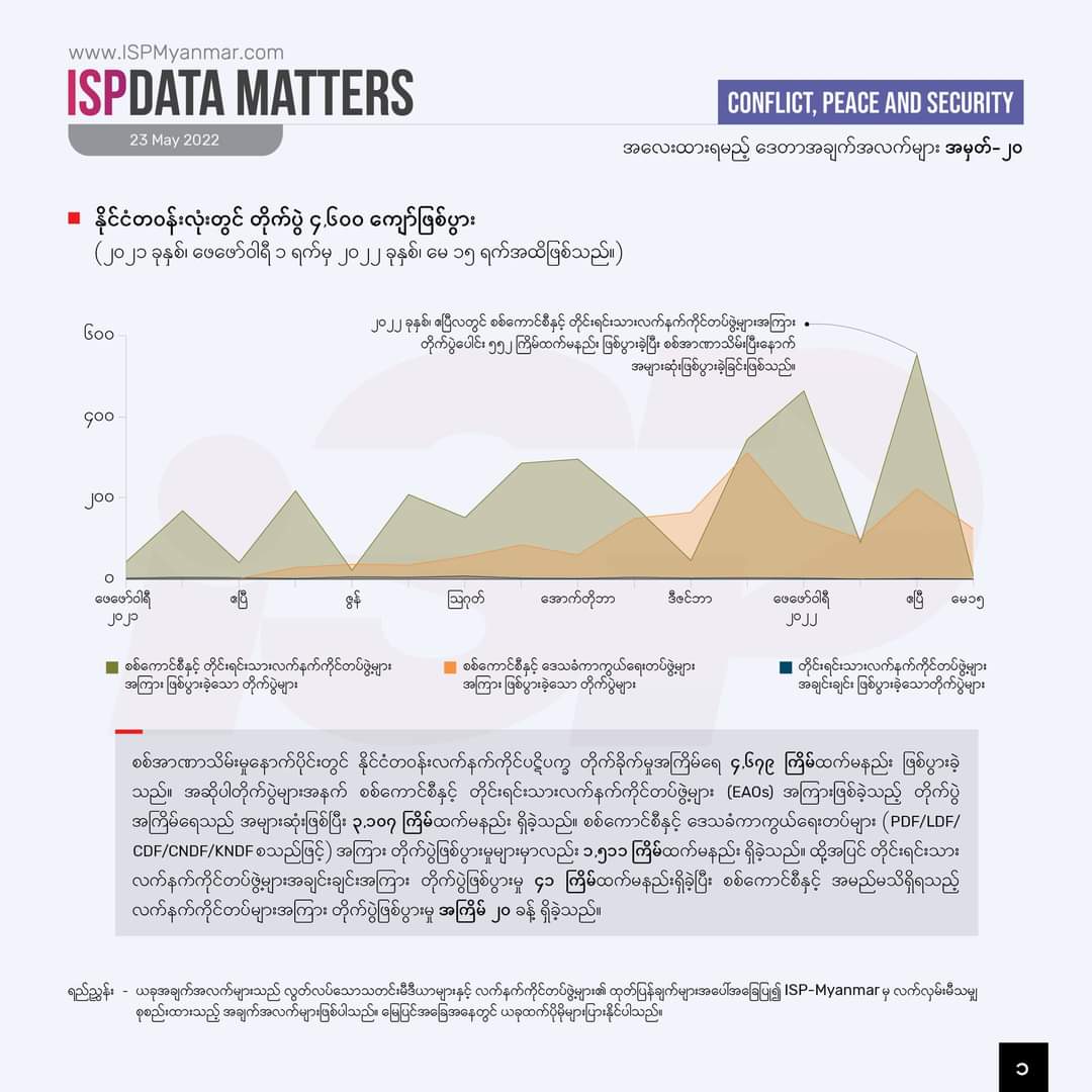 HmnkReare's tweet photo. After the military coup in Myanmar [2021 Feb 1 — 2022 May 15], there had been at least 4,679 armed clashes between #MyanmarMilitaryTerrorists and PDFs+EAOs across the country.  Data: @IspMyanmar  #2022May26Coup #WhatsHappeningInMyanmar https://t.co/lpa7J2ijNj