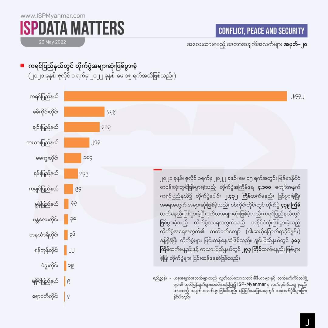 HmnkReare's tweet photo. After the military coup in Myanmar [2021 Feb 1 — 2022 May 15], there had been at least 4,679 armed clashes between #MyanmarMilitaryTerrorists and PDFs+EAOs across the country.  Data: @IspMyanmar  #2022May26Coup #WhatsHappeningInMyanmar https://t.co/lpa7J2ijNj