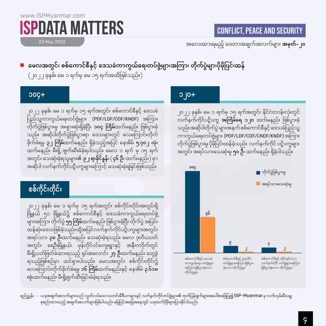 HmnkReare's tweet photo. After the military coup in Myanmar [2021 Feb 1 — 2022 May 15], there had been at least 4,679 armed clashes between #MyanmarMilitaryTerrorists and PDFs+EAOs across the country.  Data: @IspMyanmar  #2022May26Coup #WhatsHappeningInMyanmar https://t.co/lpa7J2ijNj