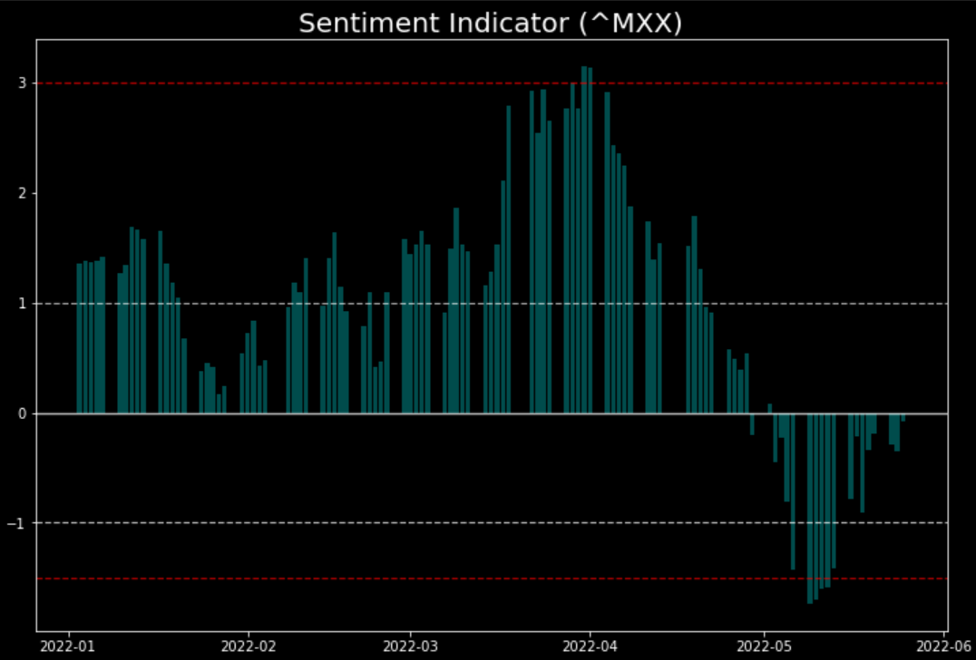 g_f80355's tweet photo. Así luce el #sentimentindicator del $IPC México, la semana más bajista fue del 09 al 13 de mayo 2022.
#BMV #LaBolsaDeMéxico $IPC #TRMX #BolsaMx #TradersMx #ClubdeTraders #BIVA https://t.co/3QEzDYvk63