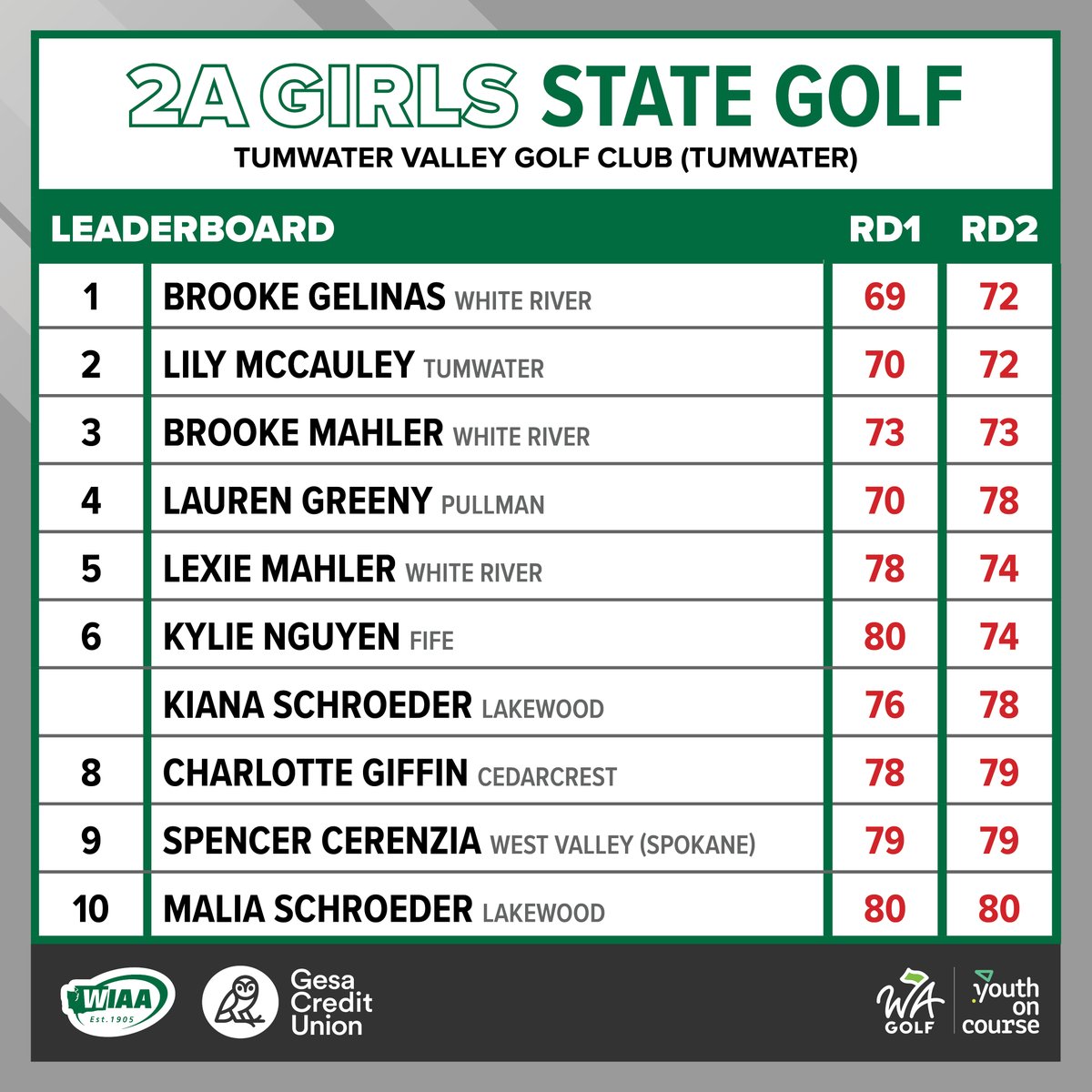 2022 WIAA/<a href="/GesaCU/">Gesa Credit Union</a> 2A Boys &amp; Girls State Golf Final Results

Congratulations to our medalists!

Full Details: wiaa.com/golf

<a href="/PlayWAGolf/">Washington Golf (WA Golf)</a>