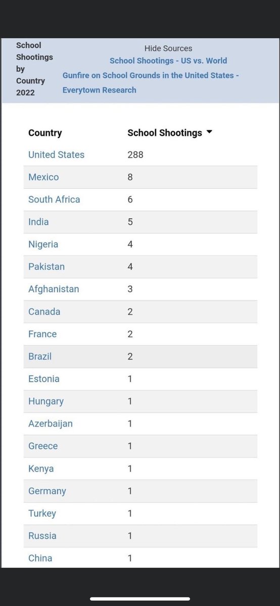 dranooon's tweet photo. This is just for 2022!

Everywhere: kids go to school &amp; never face a gun.

vs America: violent massacres are a constant possibility for little kids at school. WTH can’t the US see how their weird “grocery store guns” access is an issue?!

#TexasSchoolMassacre https://t.co/gRYeeWAd79