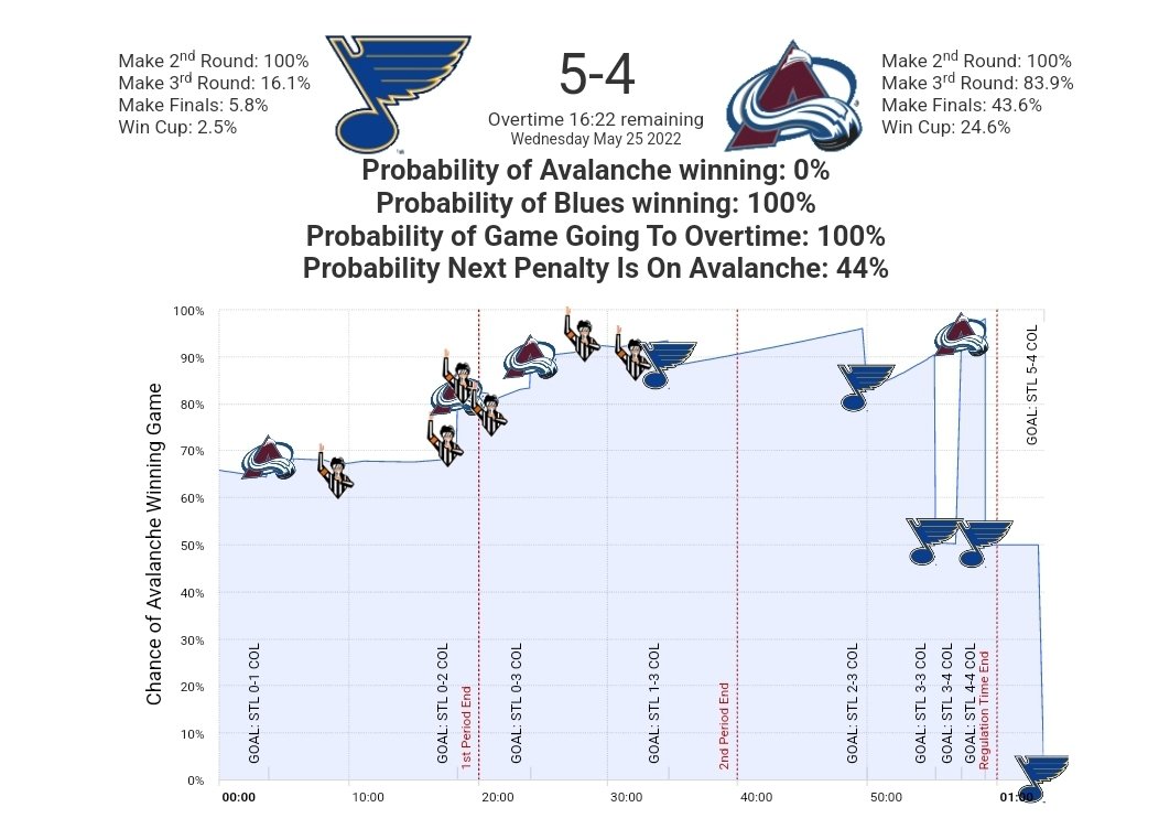 MoneyPuckdotcom's tweet photo. Avs were at 94% and then 98% chance to win before Blues comeback goals. https://t.co/FPNwSxHQ08 https://t.co/OVacgPq1dq