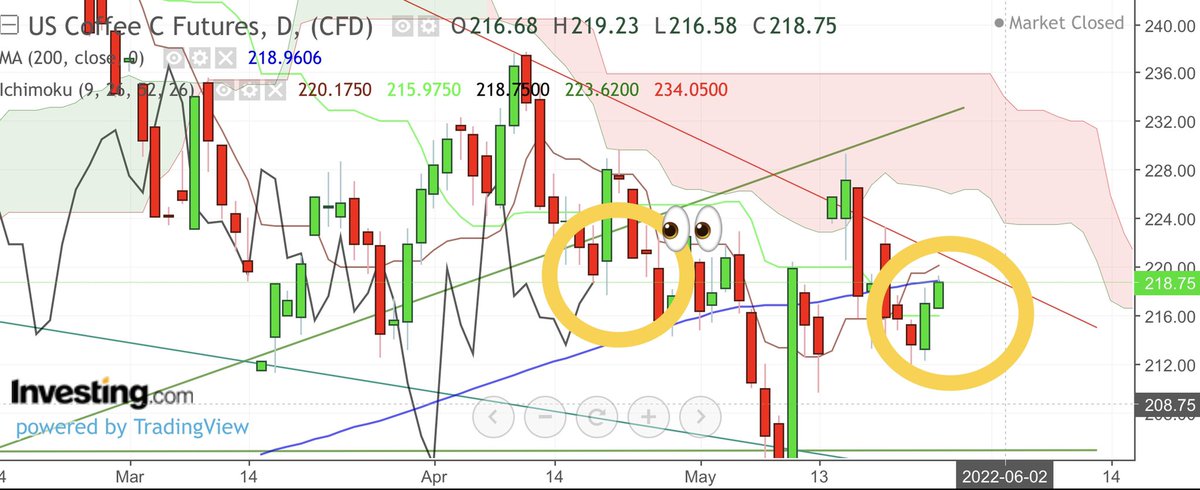 ArnaudLisle's tweet image. 🇺🇸#coffee (C) FUT Dly: (+0.89%)
An attempt is made to resume the MA200 🧐(and the bearish TrendLine)
We'll watch for the passage or not... of the #LaggingSpan (black curve).

#arabica #commodities #café