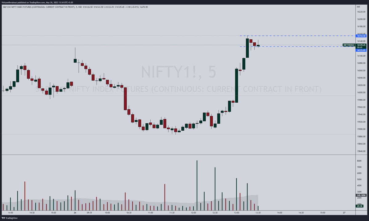 VickyonBreakout's tweet photo. anyone interested in buying put or Shorting 16100 CE  with 20 point SL https://t.co/vk8PpfIJDa