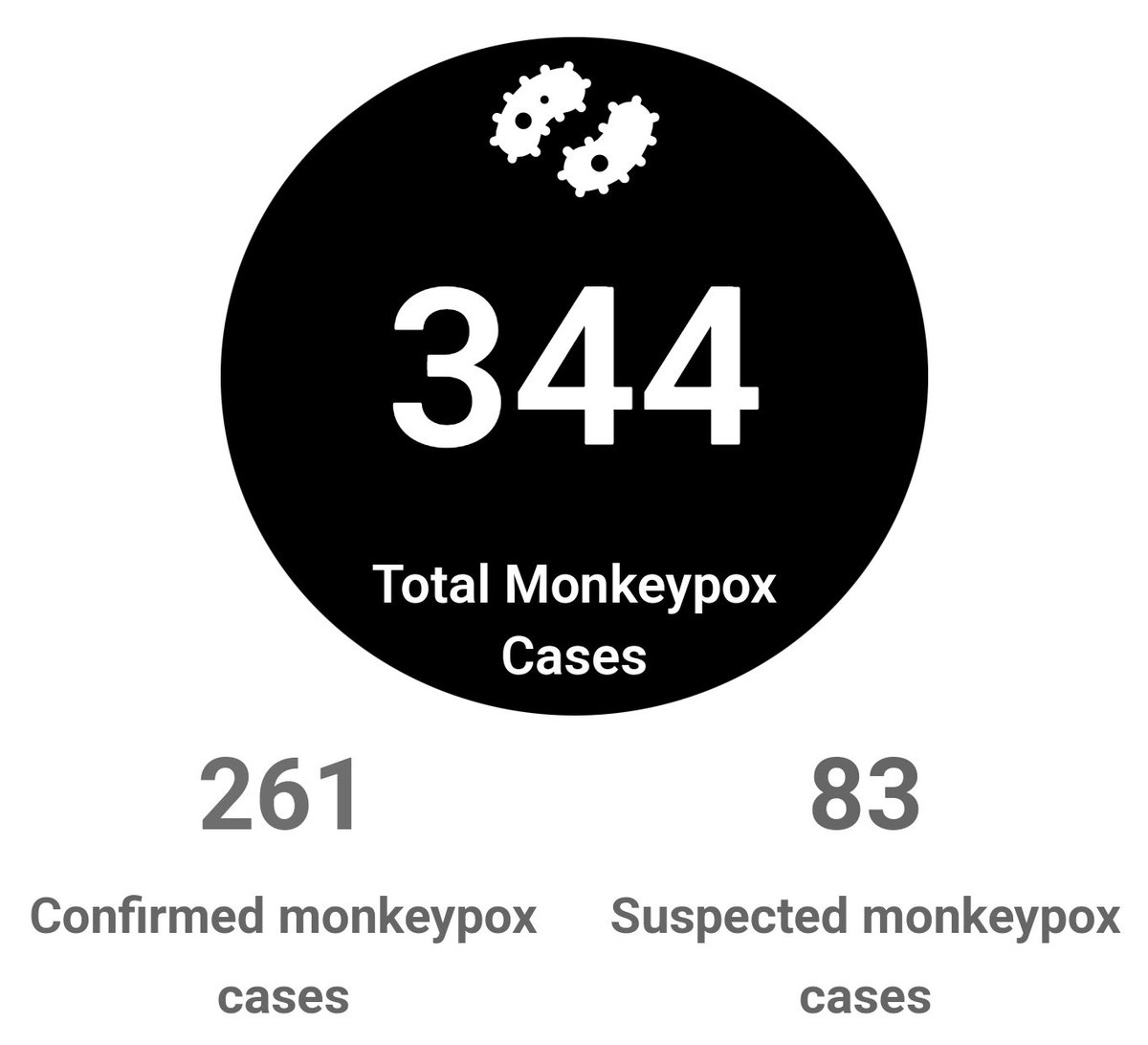 Monkeypoxmeter's tweet photo. 1 New Confirmed Monkeypox
case Sweden 🇸🇪
Total Cases 344 (261 confirmed)
Visit https://t.co/BRGJNHc3jn for more
#monkeypox #MonkeypoxVirus
#MonkeyPocks
#Monkeypoxalypse
#monkeypocalypse
#monkeypoxuk
#monkeypoxvaccine #Sweden https://t.co/9DOWKmx12o