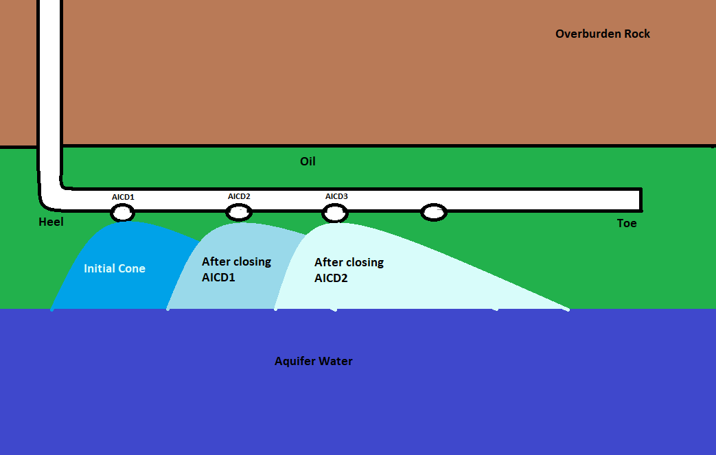 @jfostertm 5/x See diagram for a crude representation of how the water cone develops in the reservoir as the AICDs are closed. Water coning is bad for two key reasons: a smaller proportion of the liquid you lift is oil, and you can't lift as much liquid due to water being heavier.