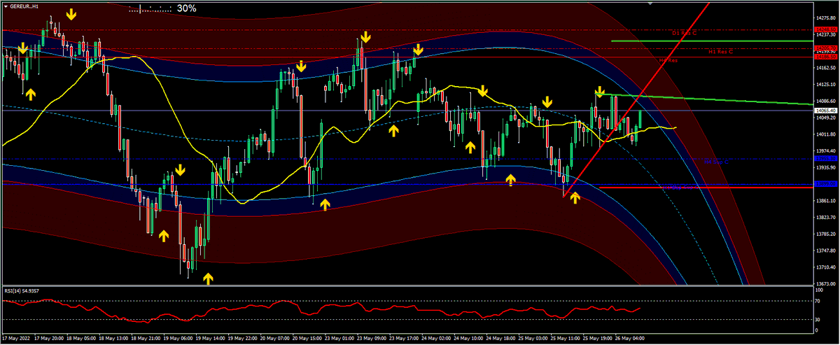 danieldvsfx's tweet image. Sul Dax notiamo una compressione dei prezzi che porterà candele esplosive al rialzo o al ribasso, possiamo vedere come gli indici sono in attesa di una direzione.
Il prezzo è stato respinto nuovamente in area 14080 e si è attivato un setup short di breve