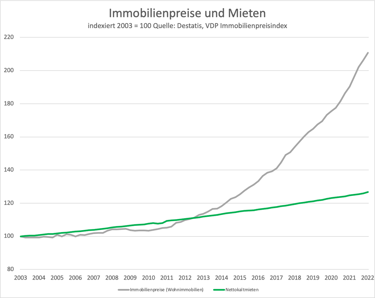 Tiefseher's tweet photo. Einfach nur noch krass: Wohneigentum hat sich in Deutschland auf Jahressicht um 10,7% verteuert, gleichzeitig sind die Nettokaltmieten um 1,6% geklettert. Die Diskrepanz zwischen Immobilienpreisen und Mieteinnahmen wird immer absurder, und nun steigen auch die Finanzierungskosten https://t.co/yybBatRlho