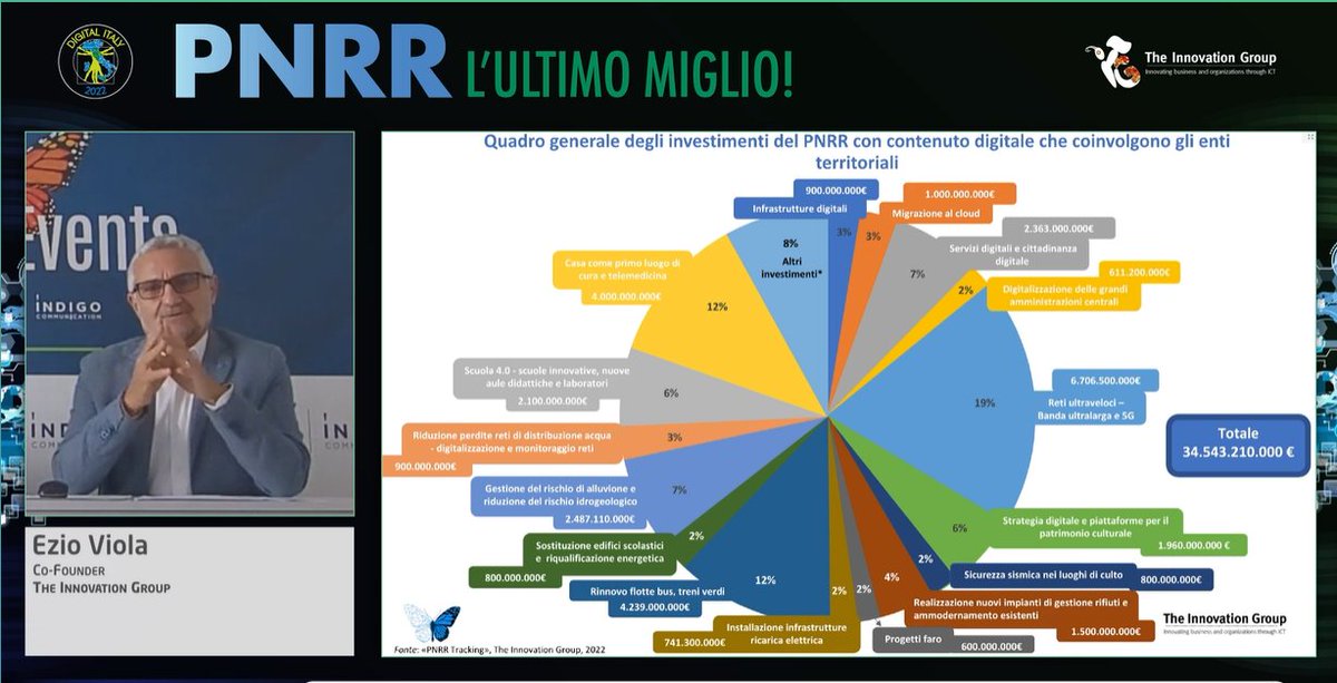 Gli #enti #territoriali dovrebbero riuscire a gestire circa 40 miliardi di investimenti previsti dal #PNRR, di questi secondo le stime <a href="/TIG_italia/">TIG - The Innovation Group</a> circa 35,8 saranno dedicati al digitale. Come gestire l'implementazione dei progetti entro il 2026? #TIGdigitaly #PNRRtracking