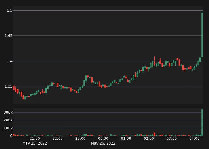 #ETHDOWNUSDT Bull Alert!

25X Volume
Price:      1.4685
5-min %: 4.3%
Volume:  $201,728
 
#crypto #whale #btc #eth #ETHDOWN $ETHDOWN