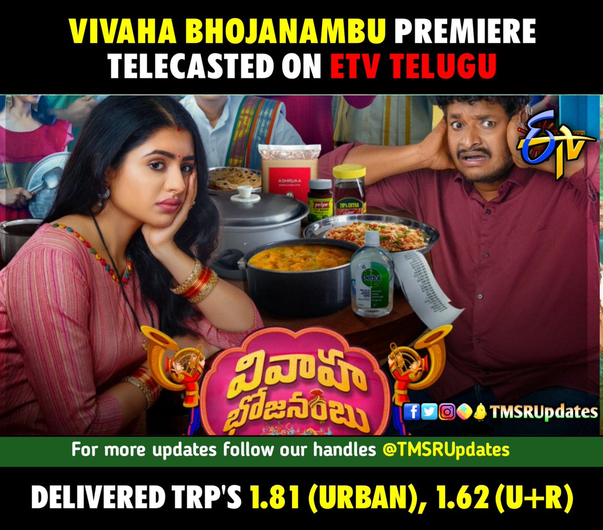 TMSRUpdates's tweet photo. #TMSRUpdates #TRPUpdates
#VivahaBhojanambu Premiere TelecastedOn #ETVTelugu Delivered TRP 1.81(Urban) 1.62(U+R)
#VivahaBhojanambuOnEtvTelugu
@sundeepkishan @TalkiesV #Satya @Aarzavee @sinish_s @SoldiersFactory @RamAbbaraju @AniVee13 @ChotaKPrasad @AnandiArtsOffl @etvteluguindia https://t.co/IF76Jcqyu5