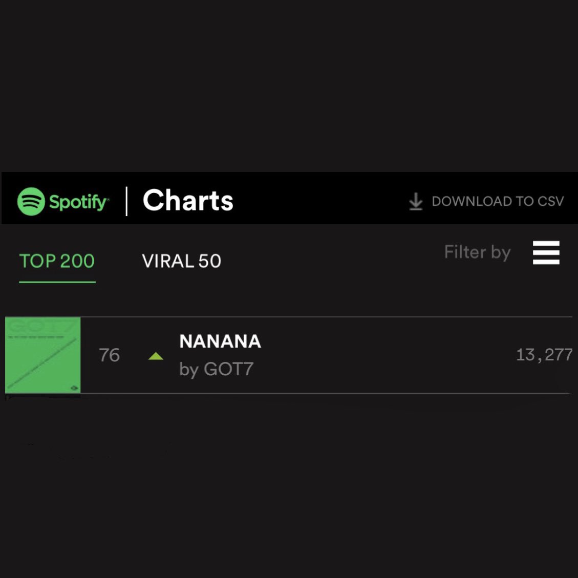 warnermusicmy's tweet photo. @GOT7 ‘NANANA’ #76 on 🇲🇾 Spotify Charts today!!! 🎉💚

Let’s go!! 🎧https://t.co/hzrlihocTx

#GOT7    #갓세븐    #MARK    #JAYB    #JACKSON    #JINYOUNG    #YOUNGJAE    #BAMBAM    #YUGYEOM    #마크   #제이비   #잭슨   #진영   #영재   #뱀뱀   #유겸   #IGOT7    #아가새 #GOT7_NANANA https://t.co/ngQ2Bjhoje