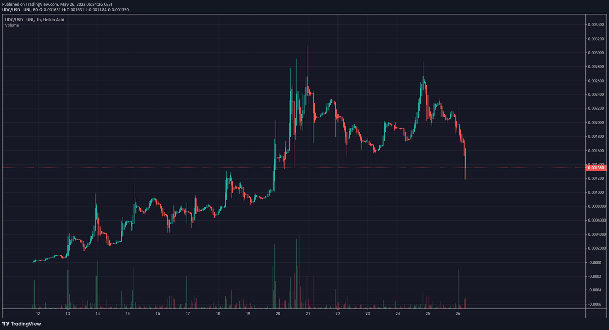 BADGERTRADES420's tweet photo. Dips dont live long at $UDC. get in or get left behind. #GEM #x10 #x1000 #UDC #ethereum #Bitcoin #altcoins #UMSN #CULT @unstablecoin22 https://t.co/NY5S5lCCDT