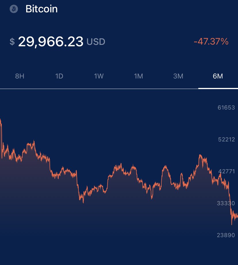 simpleartist92's tweet photo. I’m finding it impossible to find any #cryptocurrency that is in a better spot than it was 6 months ago, is crypto dead? 🤔 #crypto #Cryptocrash #deadcrypto #eth #bnb 

#Bitcoin 
6m ago: $56,807
Now: $29,965

#Ethereum 
6m ago: $4,517
Now: $1,957

#Binance
6m ago: $624
Now: $329 https://t.co/NiecTIoPSW