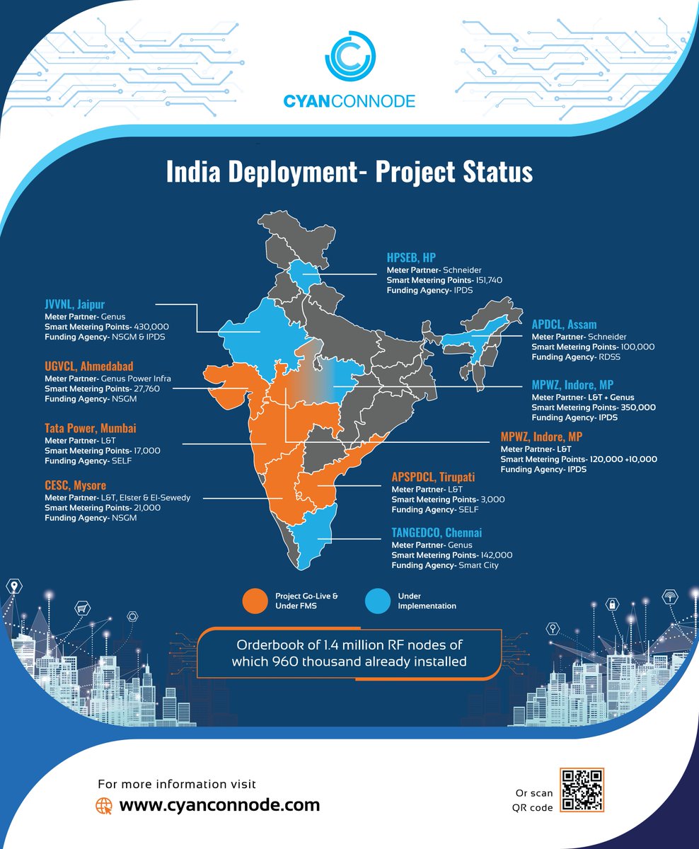 CyanConnode_Ind's tweet image. 9 states | close to 1 Million RF node deployment | &amp;gt;99% SLAs

It&apos;s day 2 of #DistribuElec organised by @tweetieema  in @BIECentre, Bengaluru. Visit us at booth D3 to see how we are shaping the Smart Metering revolution in #India.

@cron_john @Rajiv_Kumar11 @DaulaniAnil @rgarapati