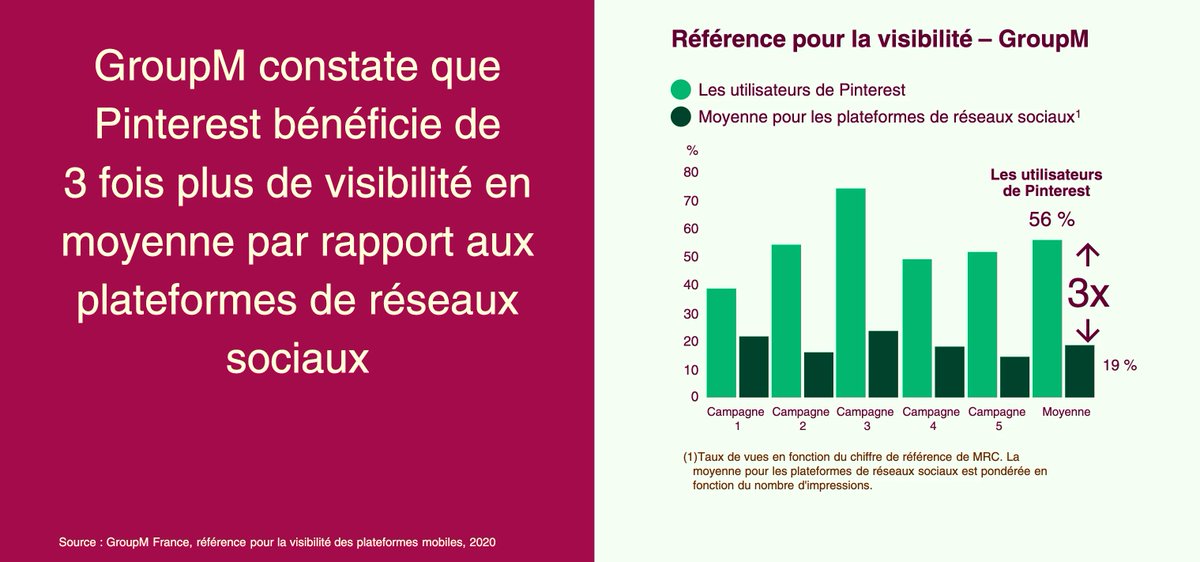 Pinterest: la plateforme où les vidéos génèrent de vrais résultats
 buff.ly/3lIg0Hb
