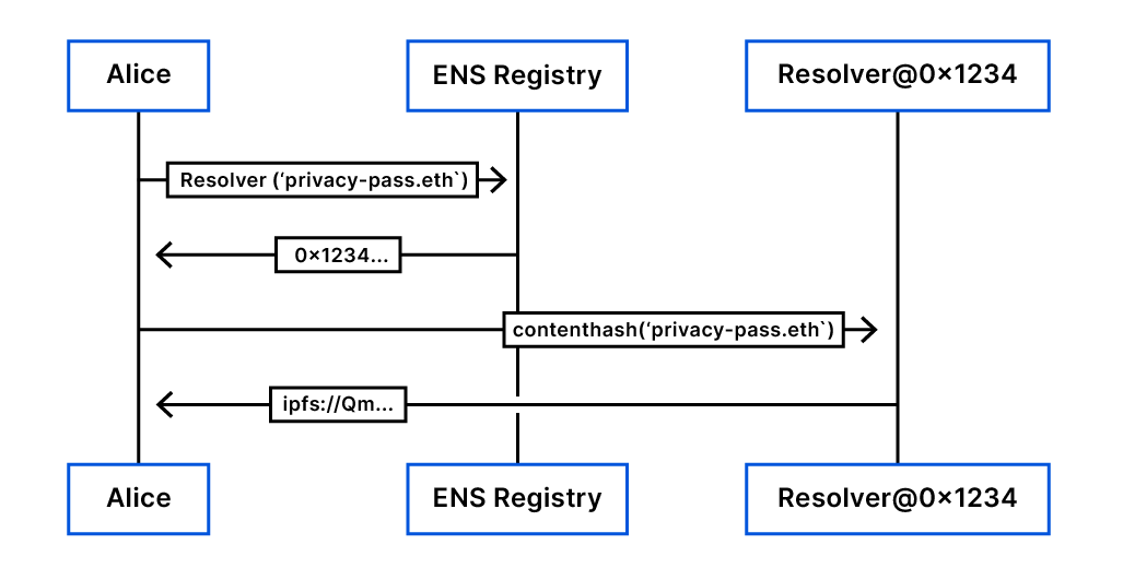ApertureXYZ's tweet photo. 3/ Let's go through this magic a bit further - thanks to EIP-1577 (https://t.co/dywpmiaFu4) , which provides a contenthash field for ENS domain, allowing users to add the content on IPFS / Swarm to the ENS resolution.

(pic from Cloudflare) https://t.co/LouhaqpHab