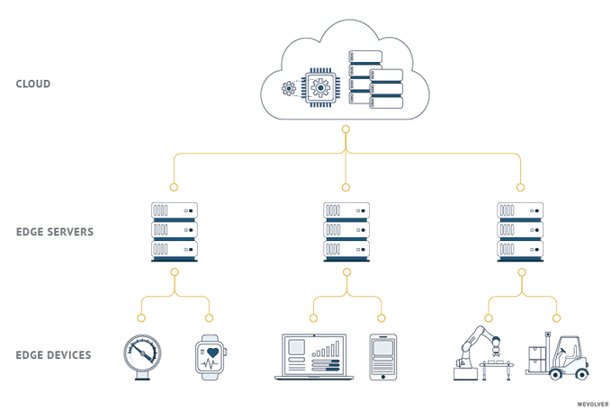 Edge Computing allows data to be processed close to the source. It can help reducing network traffic while optimizing data latency. bit.ly/2Tkis96 <a href="/WevolverApp/">Wevolver</a> <a href="/antgrasso/">Antonio Grasso</a> RT @lindagrass0 #EdgeComputing #CloudComputing #4IR #DigitalTransformation