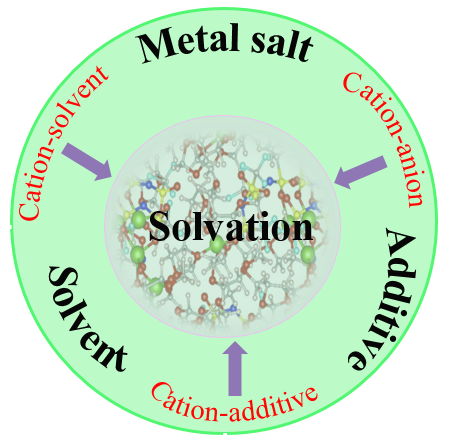 OAE_EnergyMater's tweet photo. #Electrolytes #SolvationStructure #ElectrodeElectrolyteInterface #MechanisticStudy
🥳Share a high-cited #Perspective: Electrolyte solvation structure as a stabilization mechanism for electrodes
🔗Online version: https://t.co/PPNn8VBs8h
🔗PDF for free: https://t.co/OU5FJqDFhE https://t.co/lHgvfqv85F