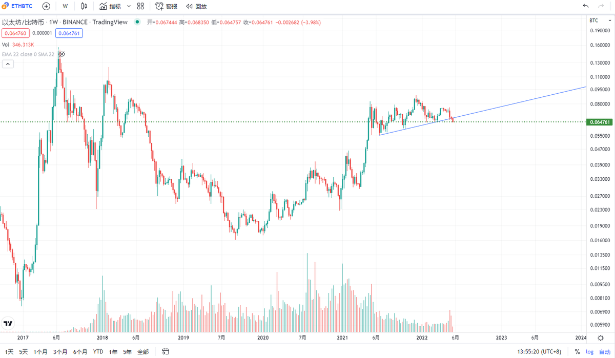 Coinmaster888's tweet photo. #Ethereum 
#BTC 
周綫級別，ETH/BTC匯率跌破了，以太坊會變得比比特幣弱勢。
持有的以太坊的人，如果沒有什麽好的投資活動，可以把以太坊換回到比特幣了。 https://t.co/YFGn6MgaZi