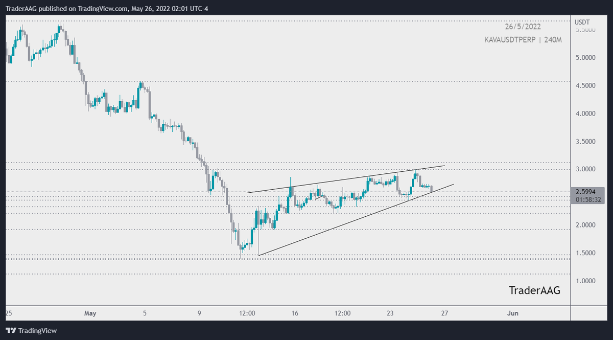 TraderAAG's tweet photo. #KAVA/USDT is forming rising Wedge Pattern in 4-Hour TF!
$KAVE will be bearish if #kavausdt break below this level.
You can wait for short positions as well!
Keep an eye on it!
#KAVAusdt @kava_platform #KAVA #kava_platform #kavaplatform https://t.co/vWKvVY1Cju
