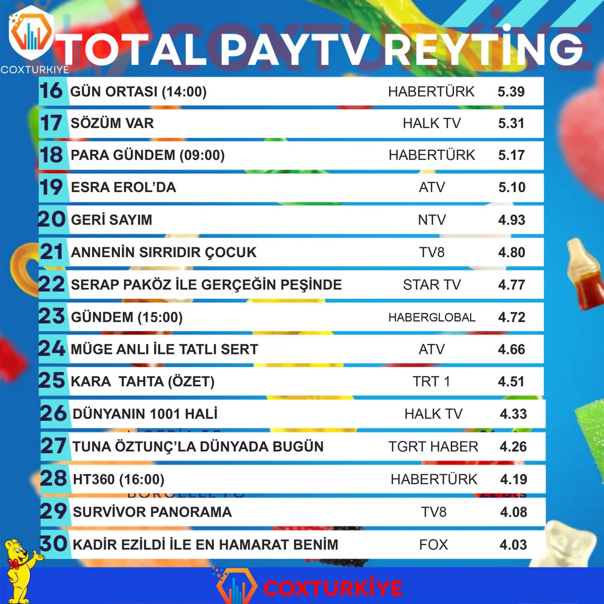 coxturkiye's tweet photo. Para ile Satın alınmayan, Menfaat ilişkisi için hazırlanmayan, 4 Bin Deneğin Bilgilerin Sahte olduğu bir Reyting verisi DEĞİL. Gerçek Halkın 11 milyon PayTv izleyicisi ile elde GERÇEK REYTİNGLER… https://t.co/ckwCghzUaL
