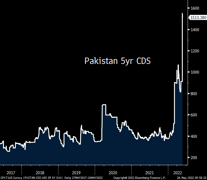 1/3 

#Pakistan: political uncertainties (#AzadiMarchPTI) and fuel subsidies-driven IMF deadlock skyrockets risk premium (CDS) to a default-like 1500 points. ST USD yields also >20%.

Reserves only USD 10bn (ie. less than 2 months imports), but the country still has a chance as++