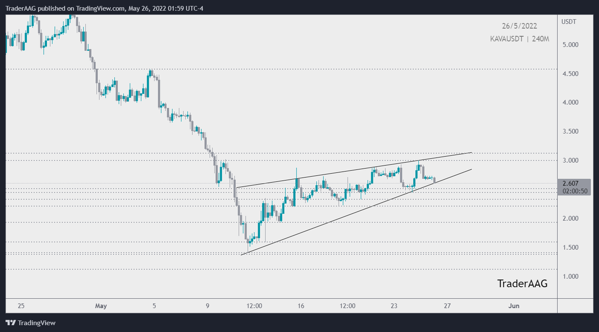 TraderAAG's tweet photo. #KAVA/USDT is forming rising Wedge Pattern in 4-Hour TF!
$KAVE will be bearish if #kavausdt break below this level.
You can wait for short positions as well!
Keep an eye on it!
#KAVAusdt @kava_platform #KAVA #kava_platform #kavaplatform https://t.co/vWKvVY1Cju