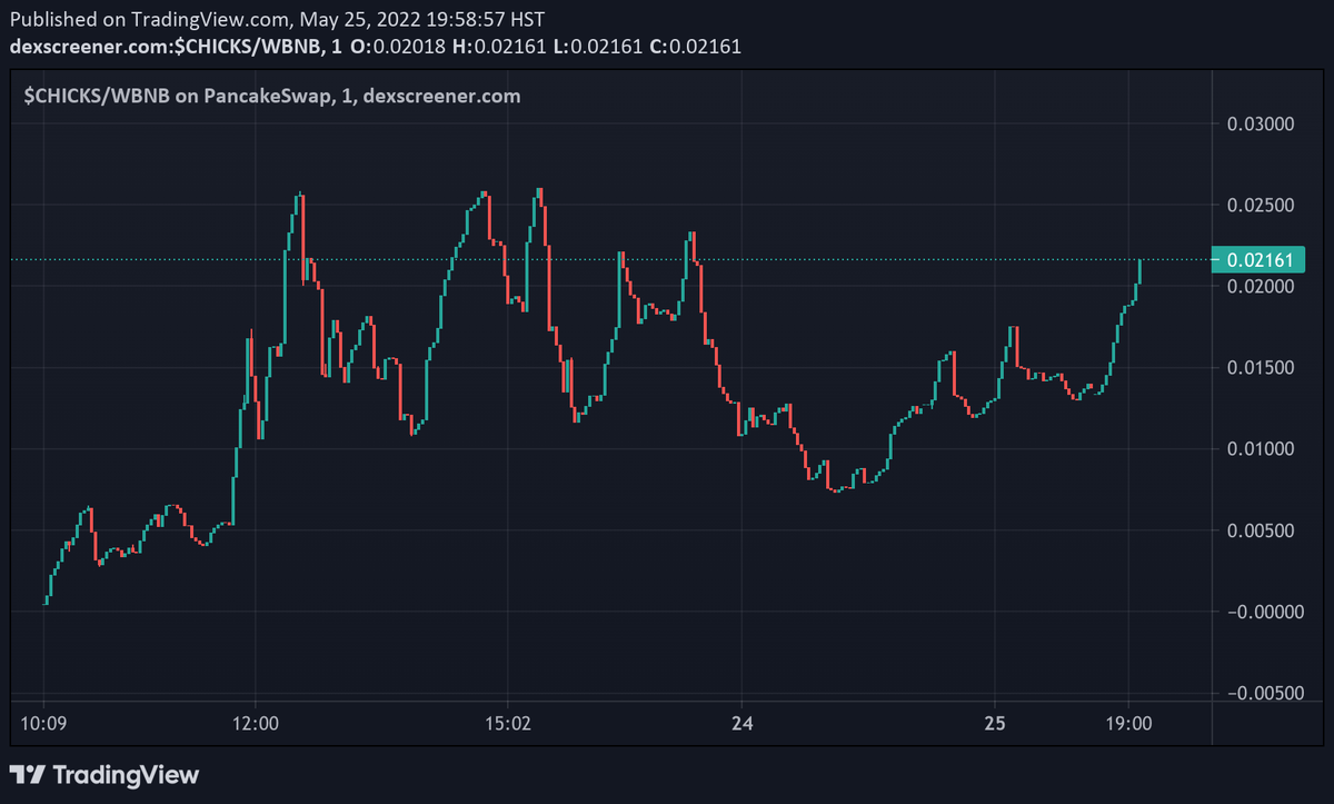 ChickBSC's tweet photo. WHAT A GREAT DAY 3 HERE AT CHICK INU! WE ARE SO CLOSE TO BREAKING OUR FORMER ATH OF 26k CURRENTLY SITTING @ 21K. TEAM IS WORKING HARD AND THE COMMUNITY IS 100% BEHIND THE PROJECT. DONT MISS OUT ON THE CUTEST COIN ON THE BLOCKCHAIN🐣🖤 #ChickINU #BSCGems #moonshot  #lowcapgem https://t.co/IqVx4vwCck