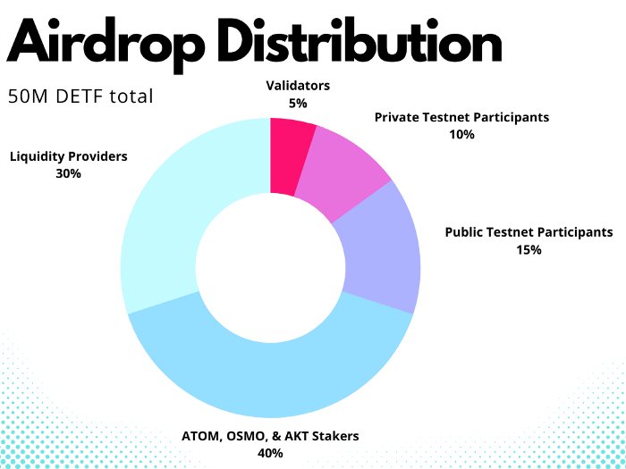 🚨 Güzel bir #Airdrop haberimiz var.

 $DEFT jetonunu kimler alacak:

📌 $ATOM

📌 $OSMO

📌 $AKT stakerleri, 

📌 $DETF LP sağlayıcıları, testnet katılımcıları ve doğrulayıcılar.

 📸 Snapshot belli değil
 
medium.com/defund-finance…