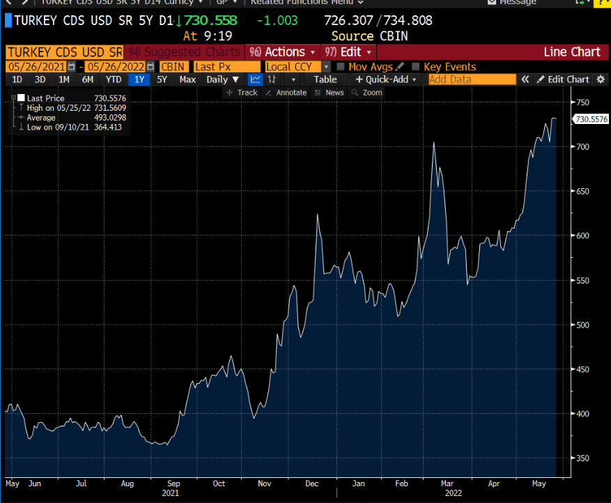 A1CapitalEN's tweet photo. #turkey #5yr #cds 732 https://t.co/wSoFmbmjdL