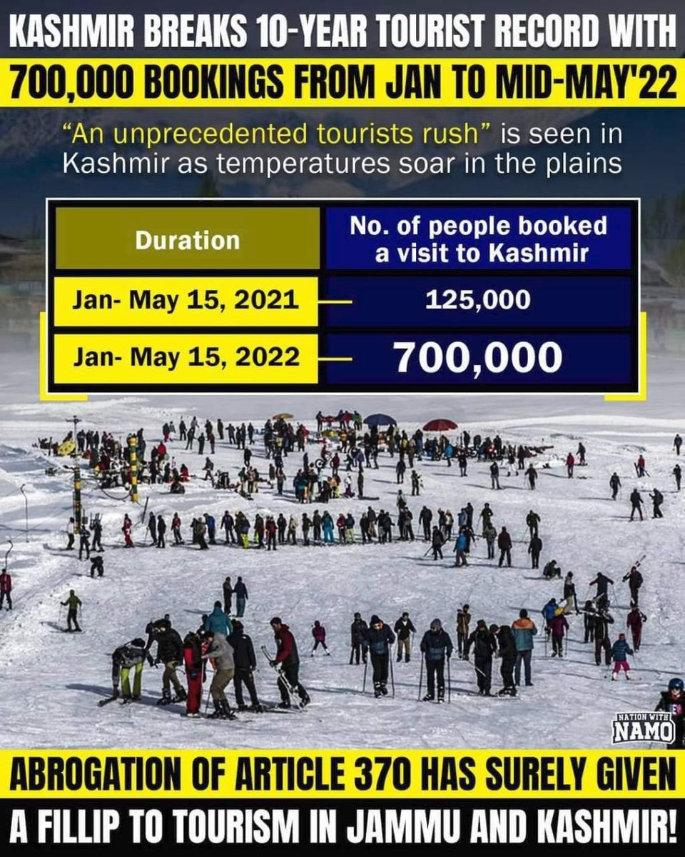 nasiralikhaan's tweet photo. #Kashmir breaks 10 year #tourist record with 700000 bookings from Jan to Mid May 2022. #AaoKashmir #NayaKashmir #BadaltaKashmir @saqibkhanjf @adgpi @ChinarcorpsIA @LageRahoKashmir @World_is_1_home @adv_sadaat @World_is_1_home @swarjsingha @SheikhSaba14 @Ksadofficial @WhiteGlobeJK https://t.co/3bKZRY1uYv