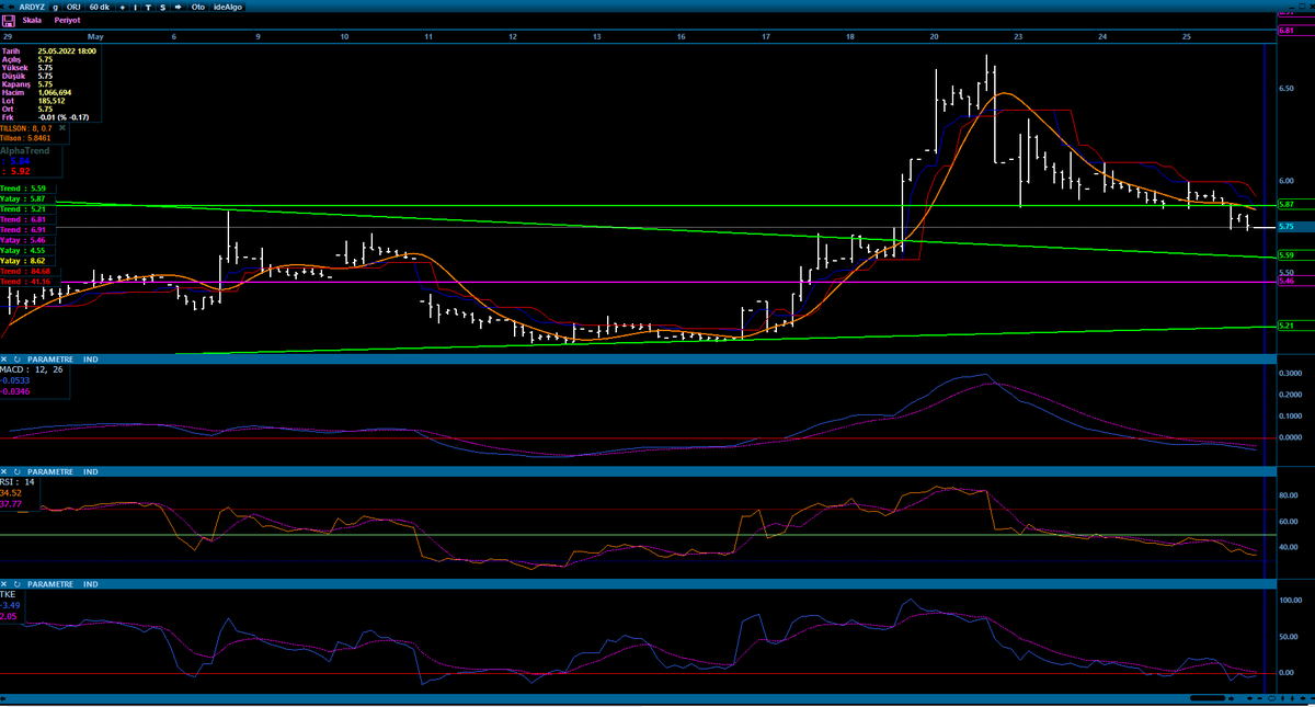 #ARDYZ SPK ARTIK UZATMASA ŞUNUN AKIBETİNİ yinede 5 .90 üstü daha güvenli