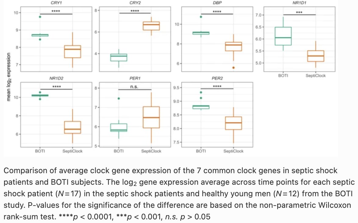 Molecular rhythms in immune cells of septic shock patients were substantially altered and decreased compared to healthy young men. 
🔗zcu.io/LjBB 
@Lachman #septicshock #circadianrythms #AIC #SRLF #FICS