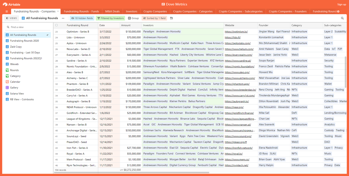 刚刚 Space 散会后, 好多小伙伴私信我, 这里直接发一下 Binance 和 A16Z 的投资项目总表吧, 全部都在这里了, 本人主要研究 infra, 对于其他非技术类赛道并不熟悉, 如果需要项目初期份额, 或者一些合作, 也可以联系我或者我的老板, 附上链接: dovemetrics.com