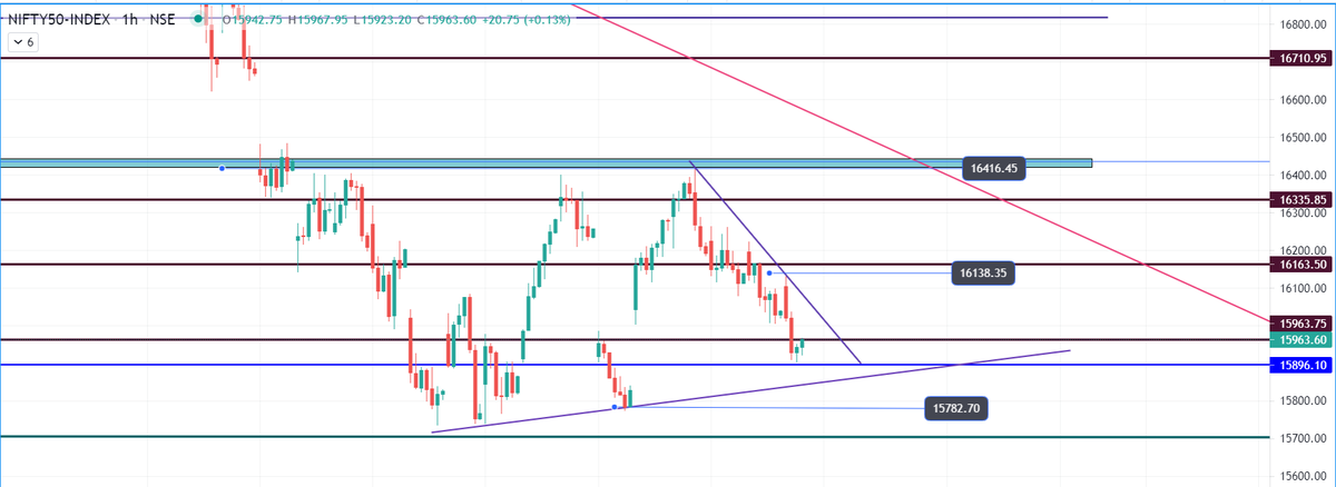 Shubh_1023's tweet photo. #nifty looking good for upside , if target 16138, if broken then surely will be seeing 16400 within next week. Taken call for next expiry with a SL of 15800.
#niftyOptions #StockMarketindia #bullcall https://t.co/wrGehNmrZ1