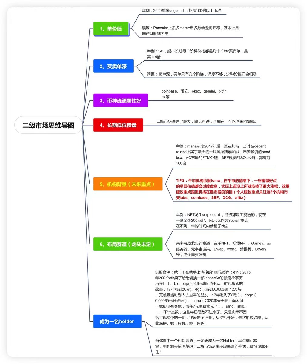 熊市百倍币筛选逻辑