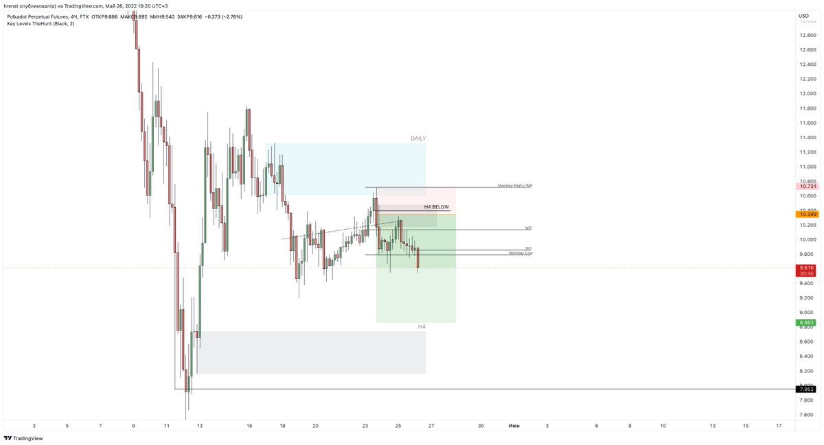 $DOT upd