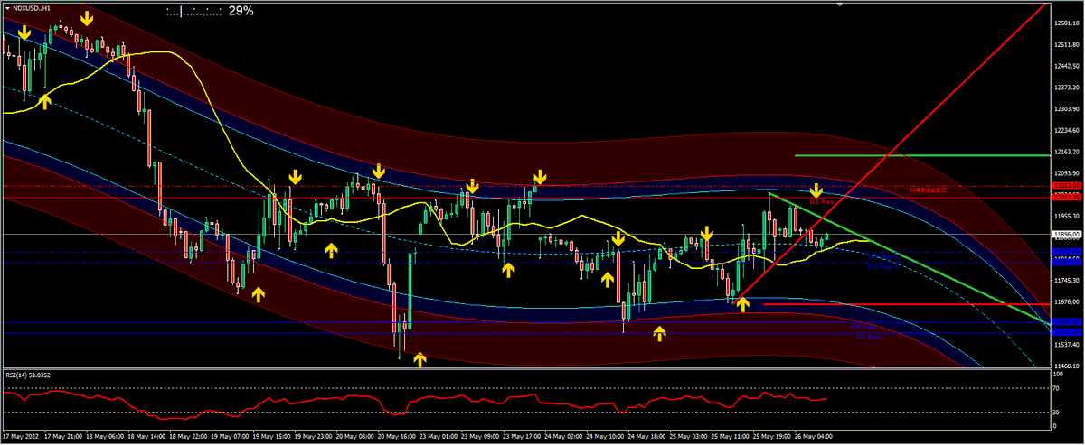 danieldvsfx's tweet image. Il Nasdaq ha chiuso il lap a 12043 e il prezzo è stato subito respinto al ribasso.
La trimestrale negativa di Nvidia (-9%) ha influito con ulteriore negatività.
Prezzi in compressione, ci si aspetta una spring candle e un aumento di volatilità