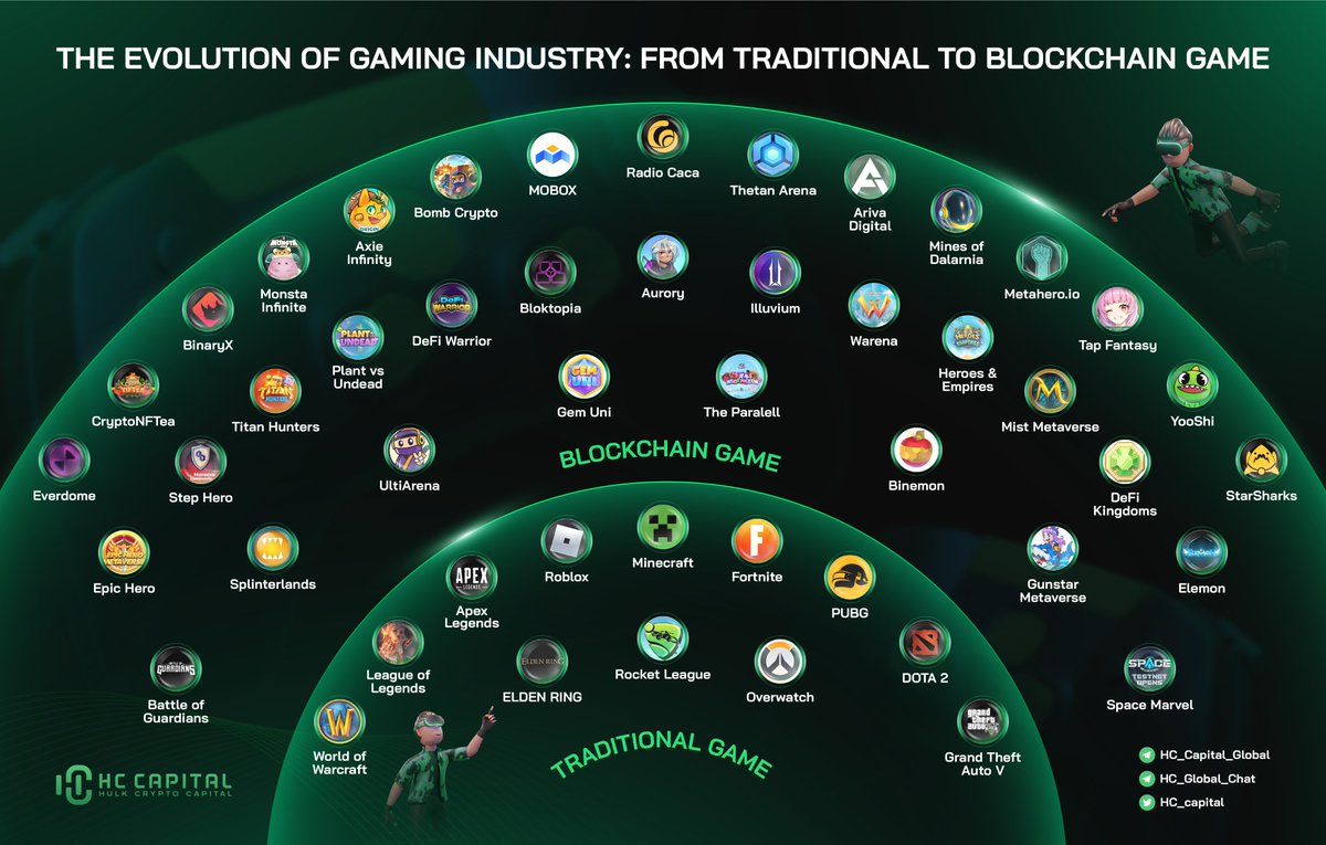 hc_capital's tweet photo. 🔥 The Evolution of Gaming industry: From Traditional to Blockchain Game 

@RadioCacaNFT @ArivaCoin @MinesOfDalarnia @MOBOX_Official @CryptoNFTea_ @Metahero_io @Everdome_io @tapfantasy2021 @yooshi_official @AuroryProject @StepHeroNFTs @EpicHeroio @BinemonNft 

#NFTGame https://t.co/iGJ8dNen4T