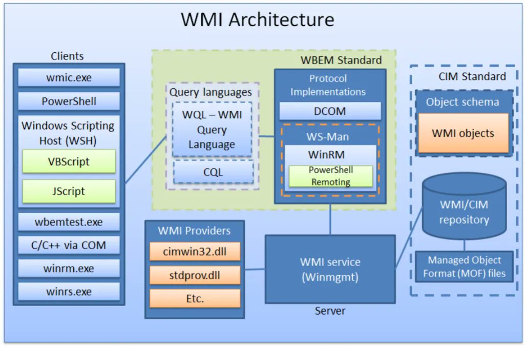 CyberWarship's tweet photo. "Offensive WMI - The Basics (Part 1)"

#infosec #pentest #redteam
https://t.co/85EXqUj5R3 https://t.co/TMjcZR7pAr