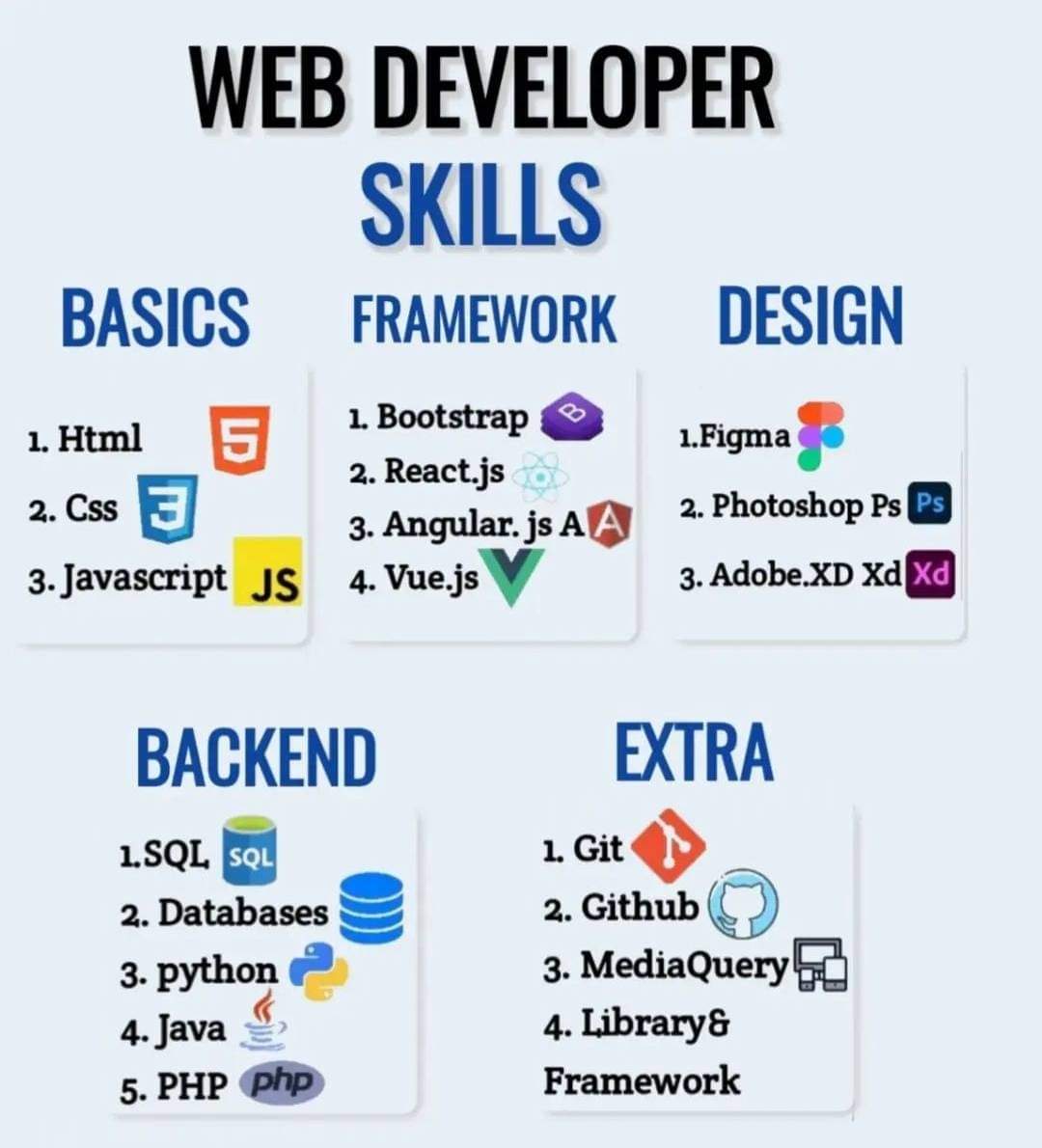 AjayOmNaagar's tweet photo. Web Developer Skills https://t.co/tuMee4UDih