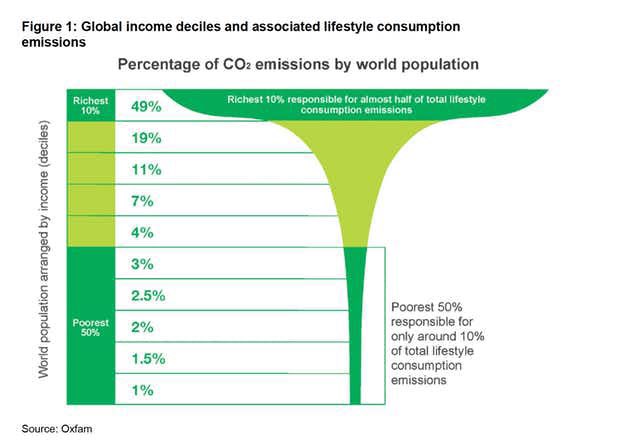 #ClimateChange is about consumption of the very richest people in our global society.

50% of global emissions are emitted by just 10% of the population.

90% of global emissions by 50% of the population.

We needs climate justice NOW

oxfam.org/en/press-relea…